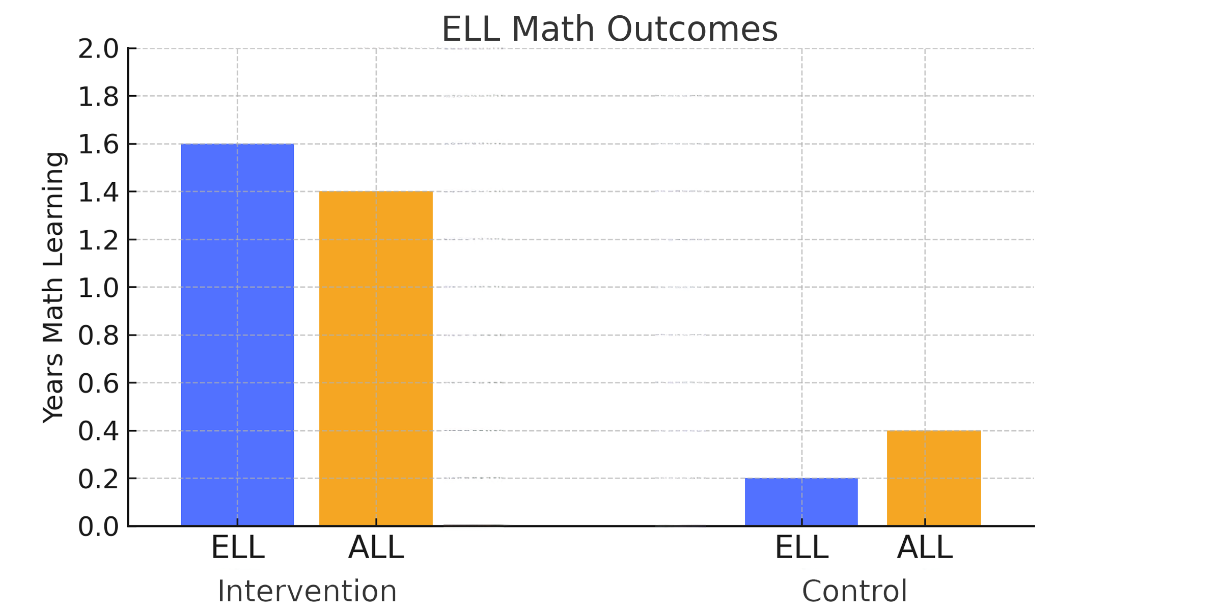 ell_math_outcomes_closer_narrow-1